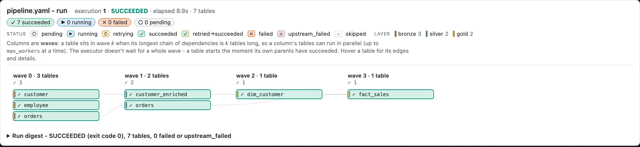 pipetree's dependency graph after a run: seven tables in four waves, all succeeded