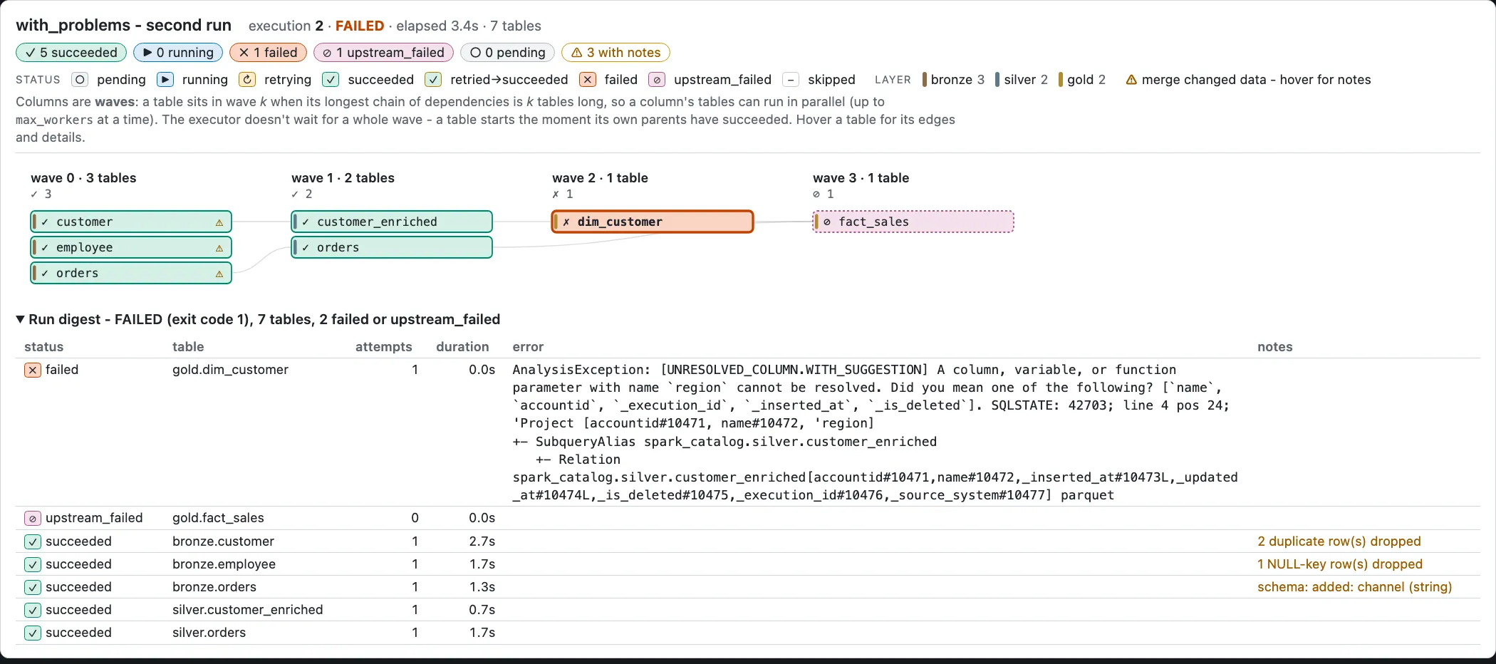 The graph after run 2: three tables with a warning badge, gold.dim_customer failed, gold.fact_sales upstream_failed